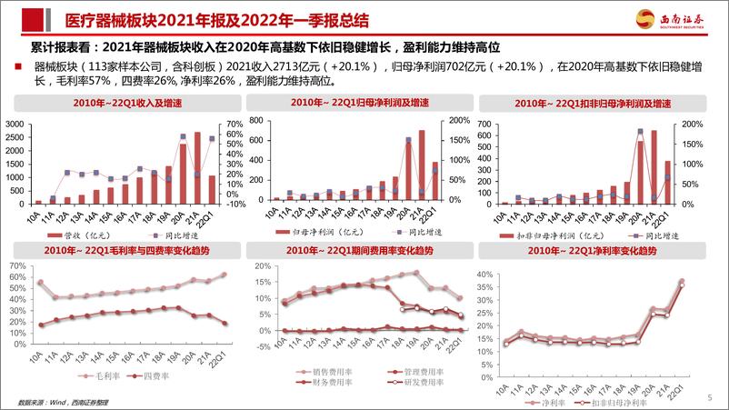 《医疗器械行业板块2021年报及2022年一季报总结：2022Q1因抗原检测放量提速，控费背景下关注医保免疫和两低赛道-20220509-西南证券-27页》 - 第7页预览图