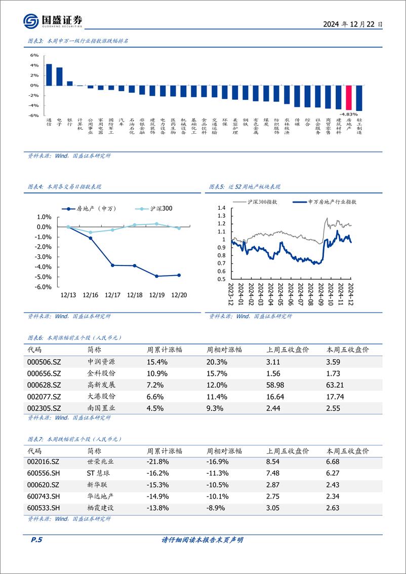 《房地产开发行业2024W51：本周新房成交同比%2b13.3%25，11月更多城市房价跌幅收窄-241222-国盛证券-15页》 - 第5页预览图