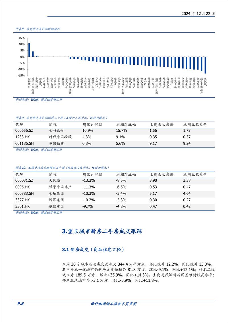 《房地产开发行业2024W51：本周新房成交同比%2b13.3%25，11月更多城市房价跌幅收窄-241222-国盛证券-15页》 - 第6页预览图