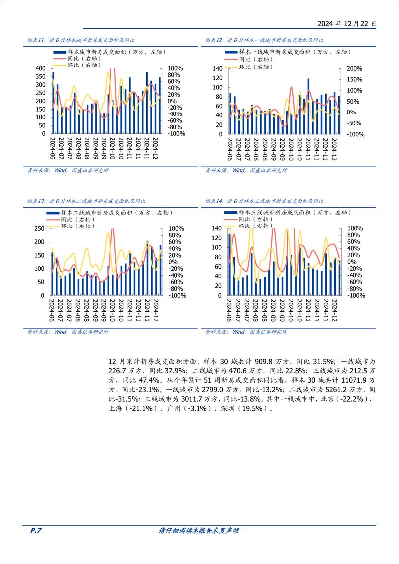 《房地产开发行业2024W51：本周新房成交同比%2b13.3%25，11月更多城市房价跌幅收窄-241222-国盛证券-15页》 - 第7页预览图