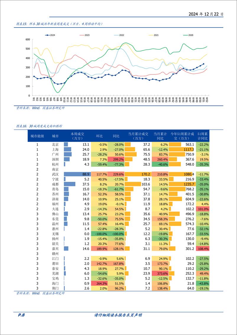 《房地产开发行业2024W51：本周新房成交同比%2b13.3%25，11月更多城市房价跌幅收窄-241222-国盛证券-15页》 - 第8页预览图