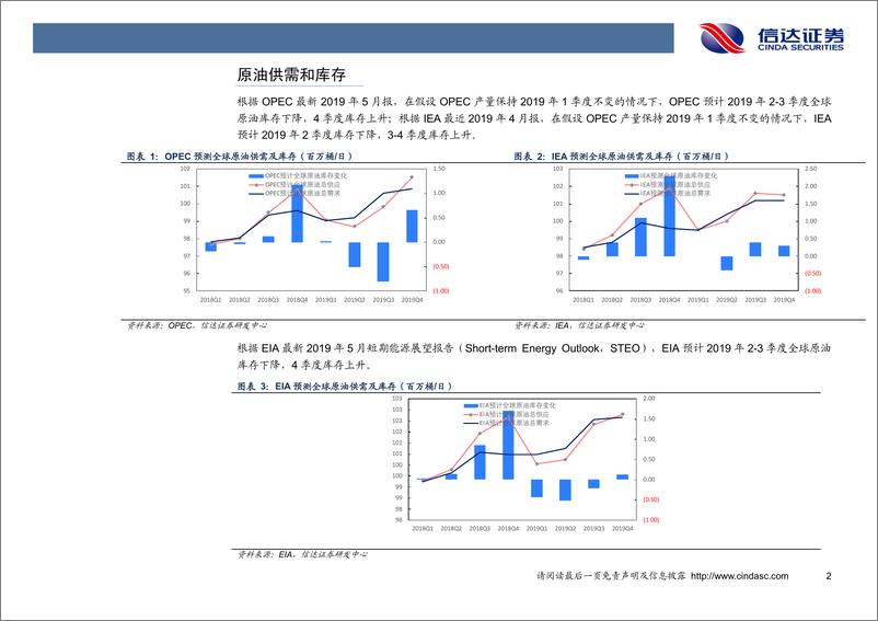 《石油开采行业月报：EIA下调全球日供应41万桶，三季度库存或下降？-20190528-信达证券-13页》 - 第5页预览图