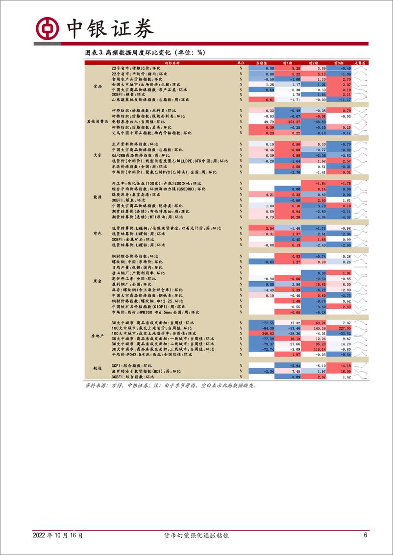 《高频数据扫描：货币幻觉强化通胀粘性-20221016-中银国际-21页》 - 第7页预览图