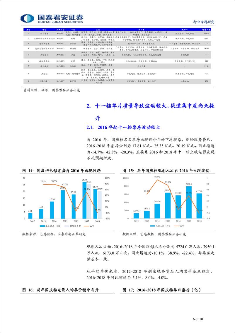 《传播文化行业2019年十一档电影市场前瞻：三部主旋律商业片望引燃十一档票房-20190925-国泰君安-10页》 - 第7页预览图