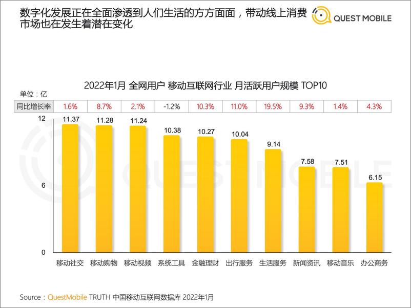 《2022-03-17-2022全面数字化发展下的消费市场洞察-QuestMobile-37页》 - 第8页预览图