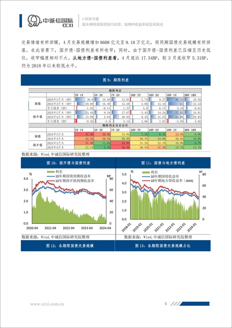 《利率走势4月回顾与展望：超长期特别国债发行在即，短期内收益率或区间波动-240530-中诚信国际-10页》 - 第6页预览图