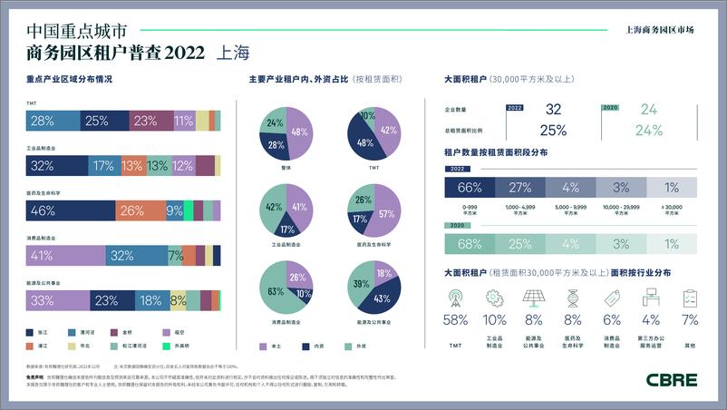 《2022年上海商务园区租户普查-4页》 - 第4页预览图