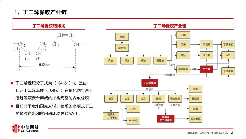 《【中信期货农业（橡胶）】专题报告：丁二烯橡胶产业链及期货合约细则介绍-20230724-中信期货-32页》 - 第4页预览图