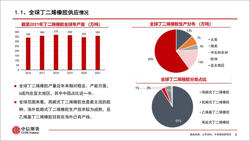 《【中信期货农业（橡胶）】专题报告：丁二烯橡胶产业链及期货合约细则介绍-20230724-中信期货-32页》 - 第5页预览图