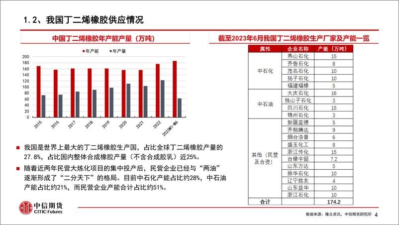 《【中信期货农业（橡胶）】专题报告：丁二烯橡胶产业链及期货合约细则介绍-20230724-中信期货-32页》 - 第6页预览图