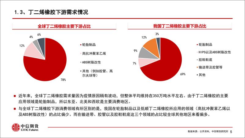 《【中信期货农业（橡胶）】专题报告：丁二烯橡胶产业链及期货合约细则介绍-20230724-中信期货-32页》 - 第7页预览图