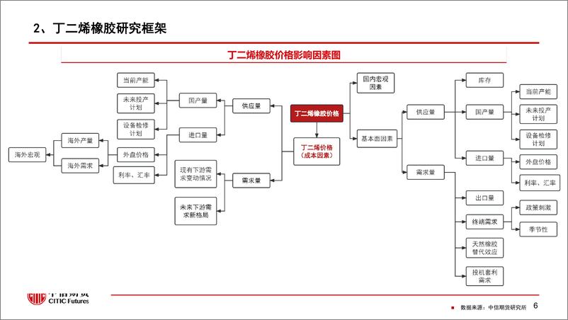 《【中信期货农业（橡胶）】专题报告：丁二烯橡胶产业链及期货合约细则介绍-20230724-中信期货-32页》 - 第8页预览图