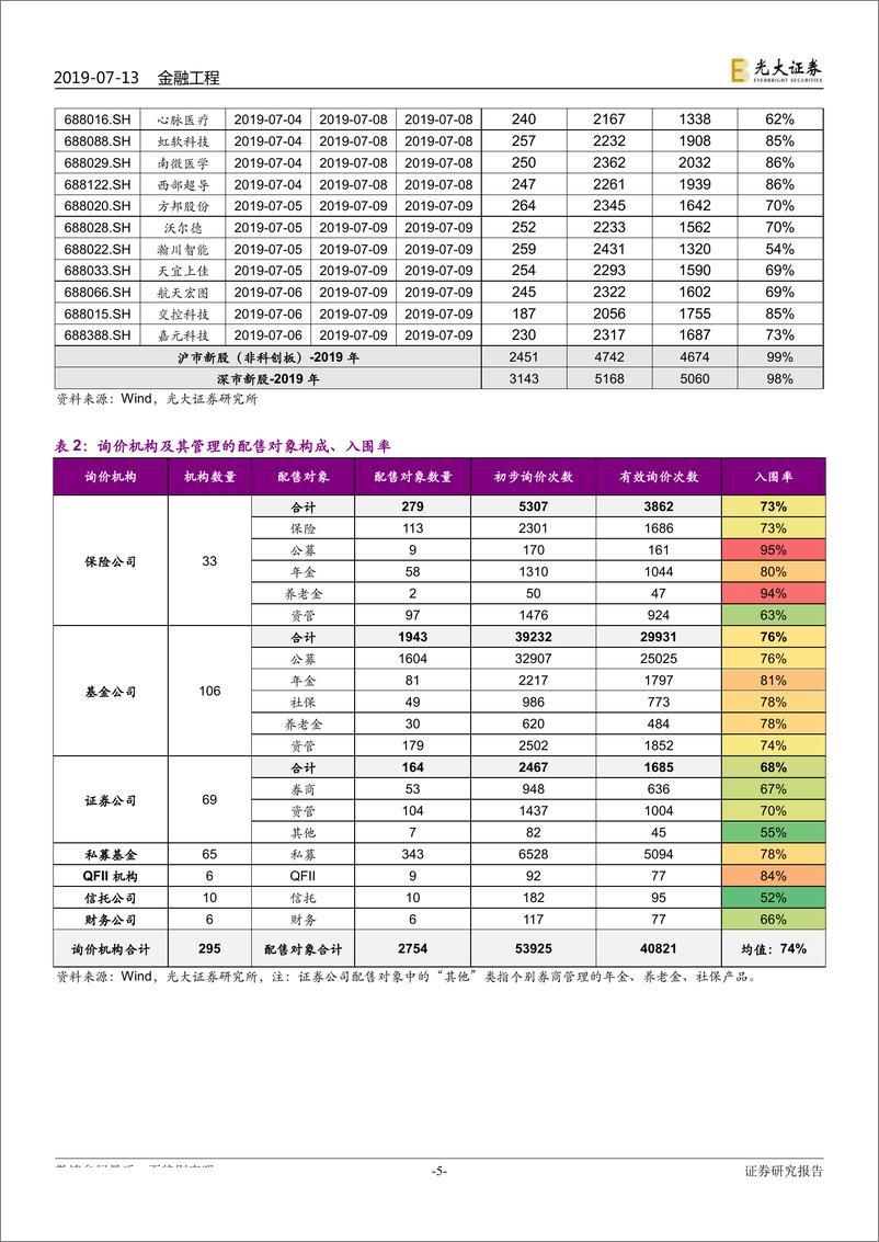 《类固收系列报告之六：首批科创板即将批量上市，把握短期交易机会-20190713-光大证券-22页》 - 第6页预览图