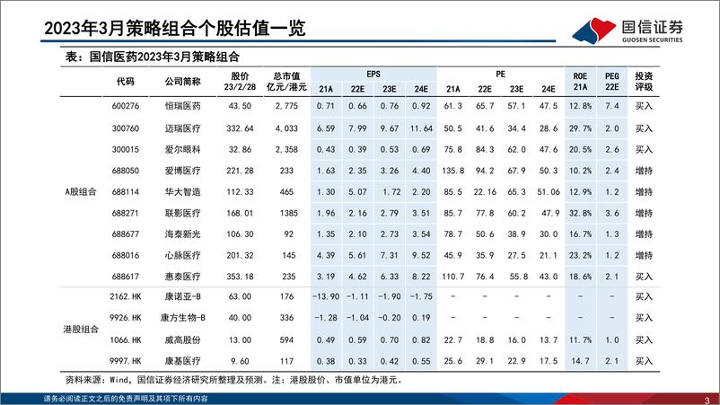 《医药生物行业2023年3月投资策略：政策面向好，关注中药、疫后复苏板块-20230310-国信证券-30页》 - 第4页预览图