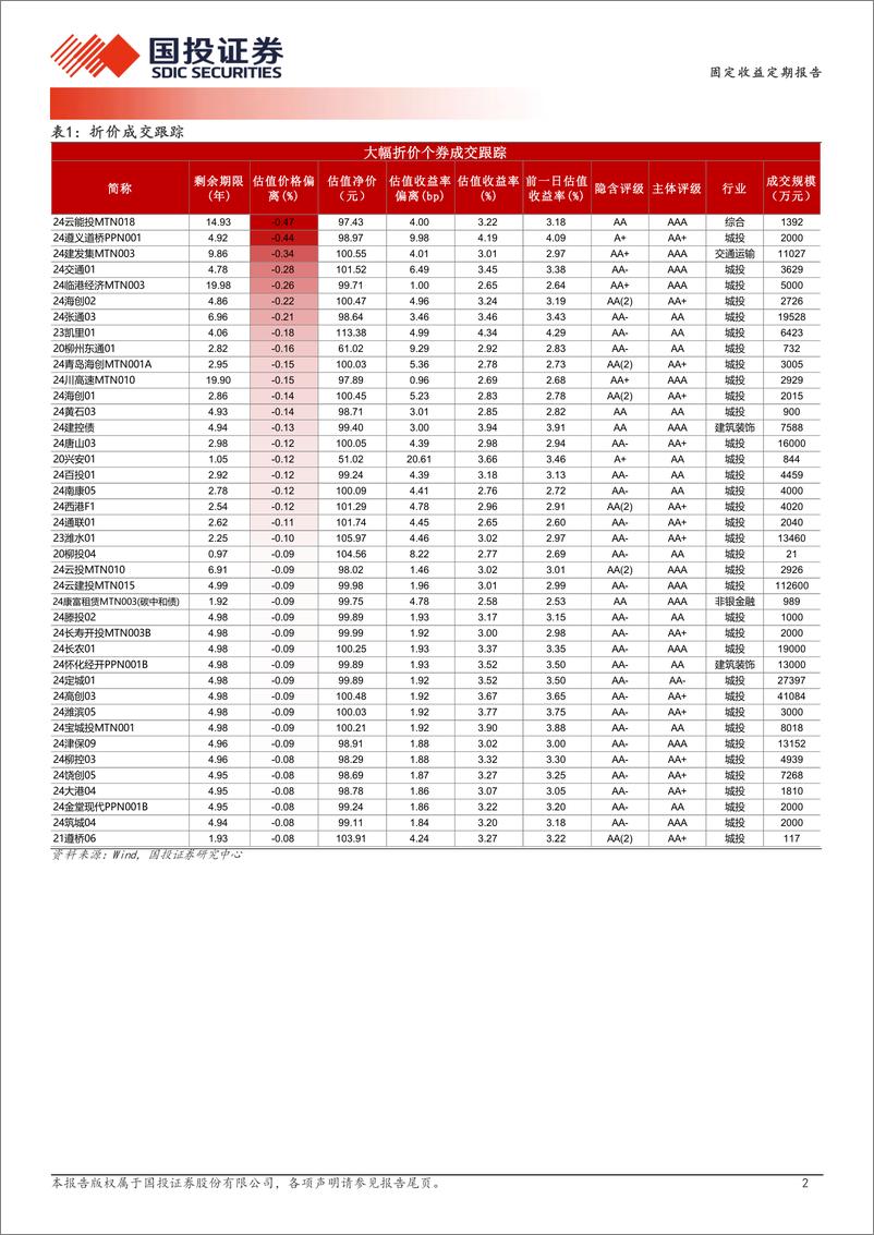 《9月5日信用债异常成交跟踪-240905-国投证券-10页》 - 第2页预览图