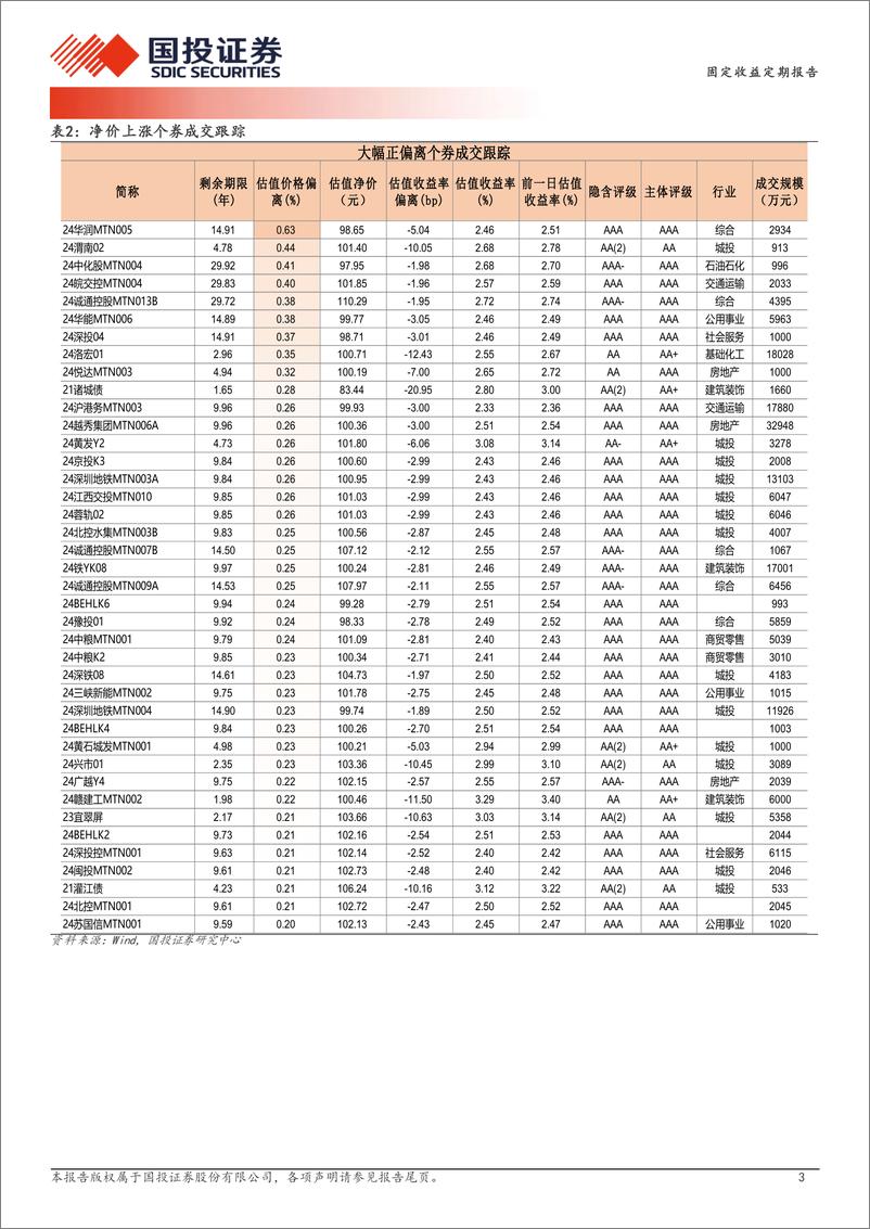 《9月5日信用债异常成交跟踪-240905-国投证券-10页》 - 第3页预览图