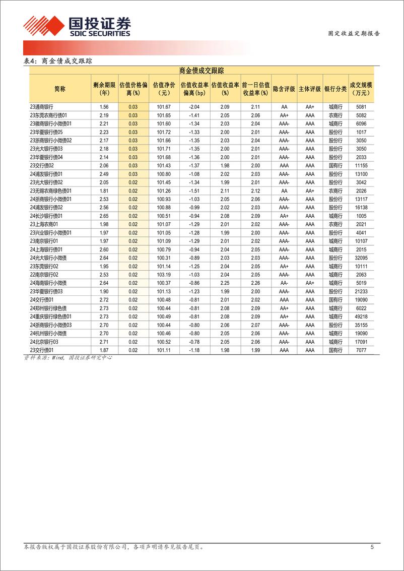 《9月5日信用债异常成交跟踪-240905-国投证券-10页》 - 第5页预览图