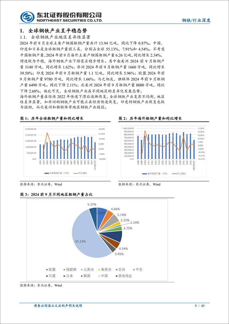 《2025年钢铁行业年度策略报告：内需有望改善、新材料方兴未艾-东北证券-241217-43页》 - 第5页预览图