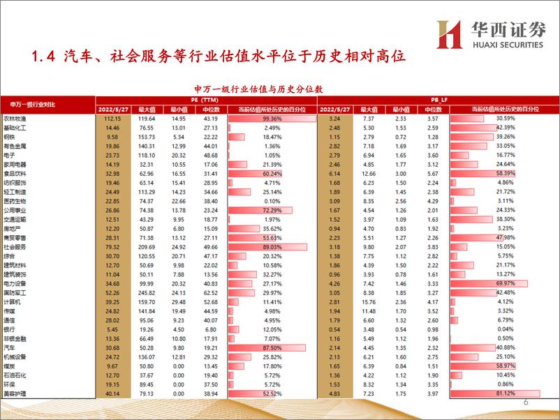 《行业比较数据跟踪：北上资金净流出96亿元；当前有色金属、石油石化等行业性价比较高-20220528-华西证券-24页》 - 第7页预览图