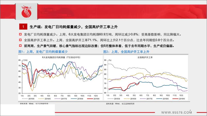 《中观景气跟踪（第7期）：地产有“韧性“，生产仍偏弱-20190529-长江证券-31页》 - 第5页预览图