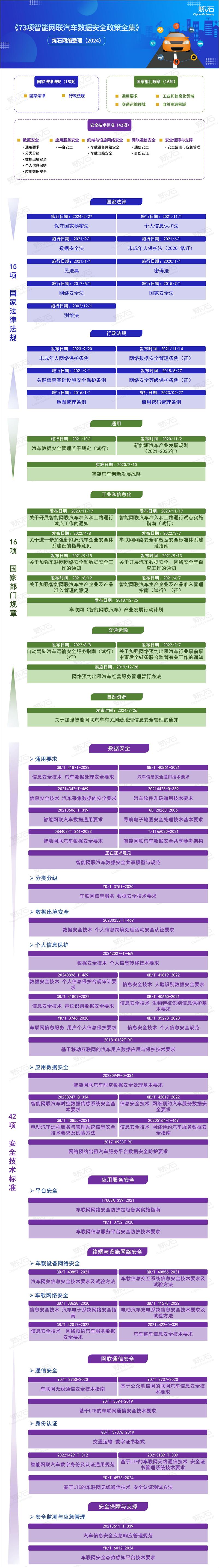 《智能网联汽车数据安全政策全集图（2024版）-1页》 - 第1页预览图