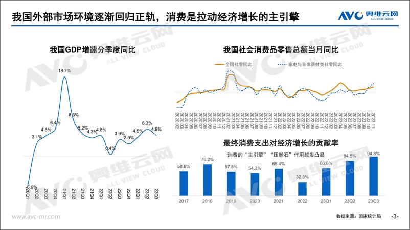 《奥维云网：2023年家电全品类年报总结：尊重用户情绪价值，韧性中见强者》 - 第3页预览图