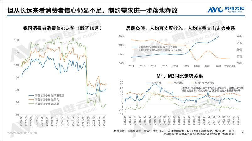 《奥维云网：2023年家电全品类年报总结：尊重用户情绪价值，韧性中见强者》 - 第4页预览图