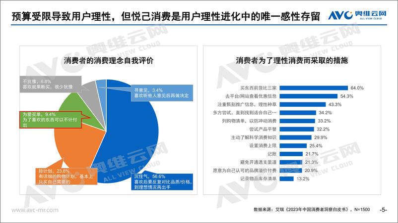 《奥维云网：2023年家电全品类年报总结：尊重用户情绪价值，韧性中见强者》 - 第5页预览图