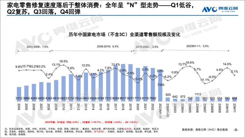 《奥维云网：2023年家电全品类年报总结：尊重用户情绪价值，韧性中见强者》 - 第6页预览图