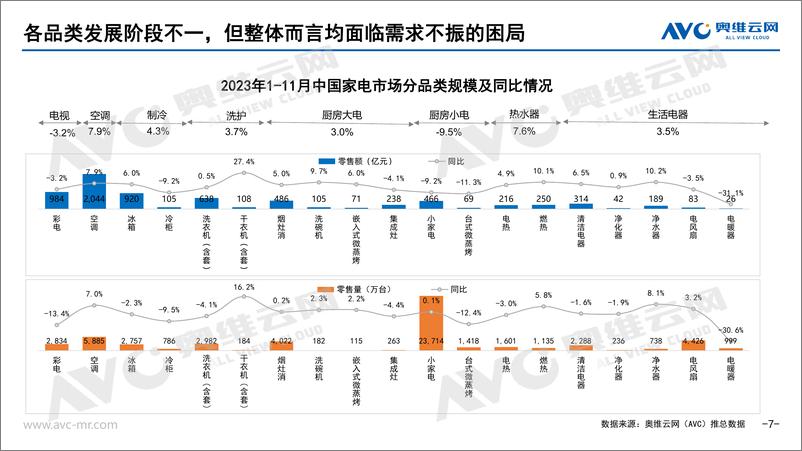 《奥维云网：2023年家电全品类年报总结：尊重用户情绪价值，韧性中见强者》 - 第7页预览图