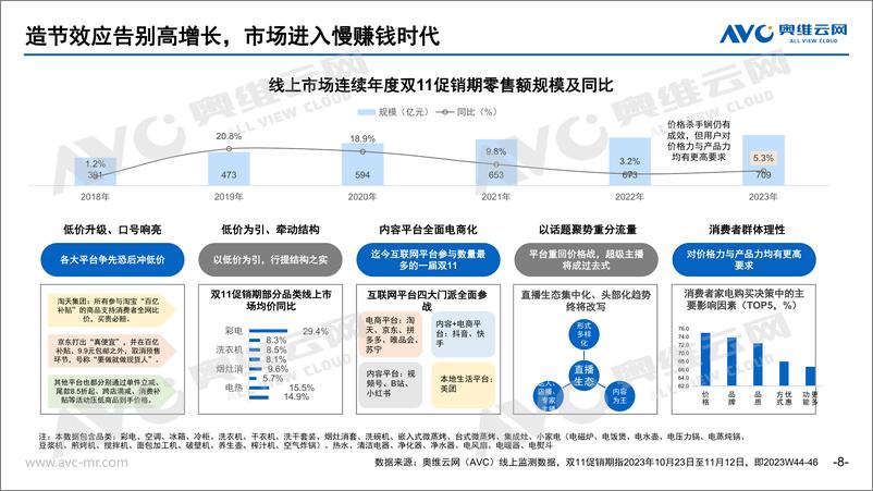 《奥维云网：2023年家电全品类年报总结：尊重用户情绪价值，韧性中见强者》 - 第8页预览图