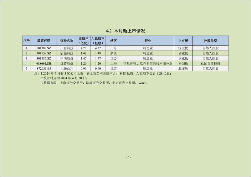 《中上协统计月报（2024年4月）-24页》 - 第6页预览图