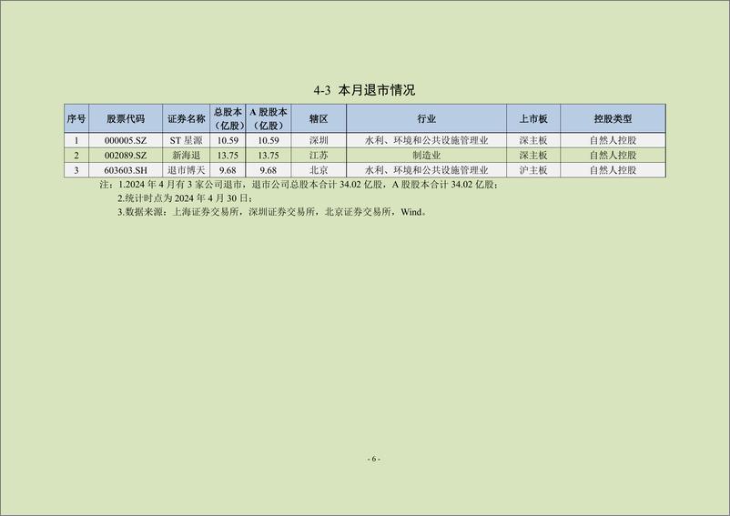 《中上协统计月报（2024年4月）-24页》 - 第7页预览图