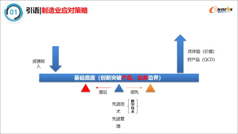 《e-works咨询（李翔）智能制造的实践与思考》 - 第6页预览图