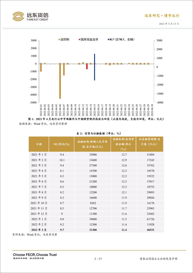 《2022年4月利率债市场运行报告：全面降准落地，十年期国债收益率回升-20220513-远东资信-20页》 - 第7页预览图