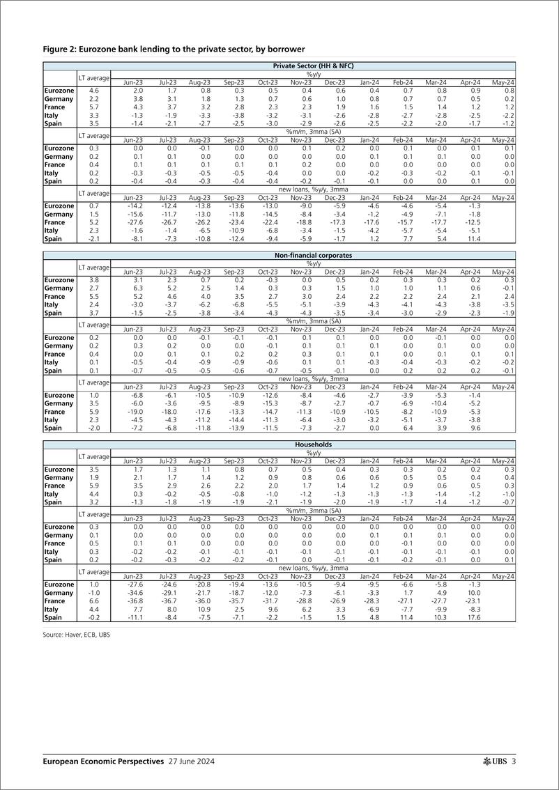 《UBS Economics-European Economic Perspectives _Eurozone How is bank lendin...-108885625》 - 第3页预览图