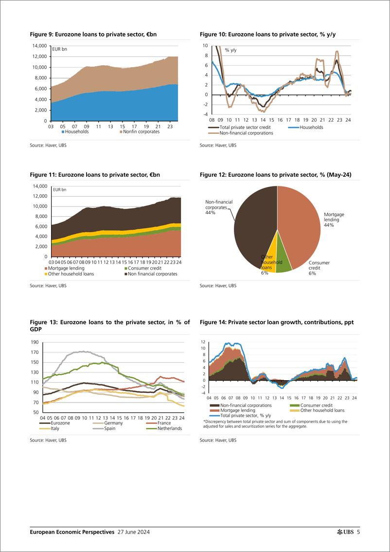 《UBS Economics-European Economic Perspectives _Eurozone How is bank lendin...-108885625》 - 第5页预览图