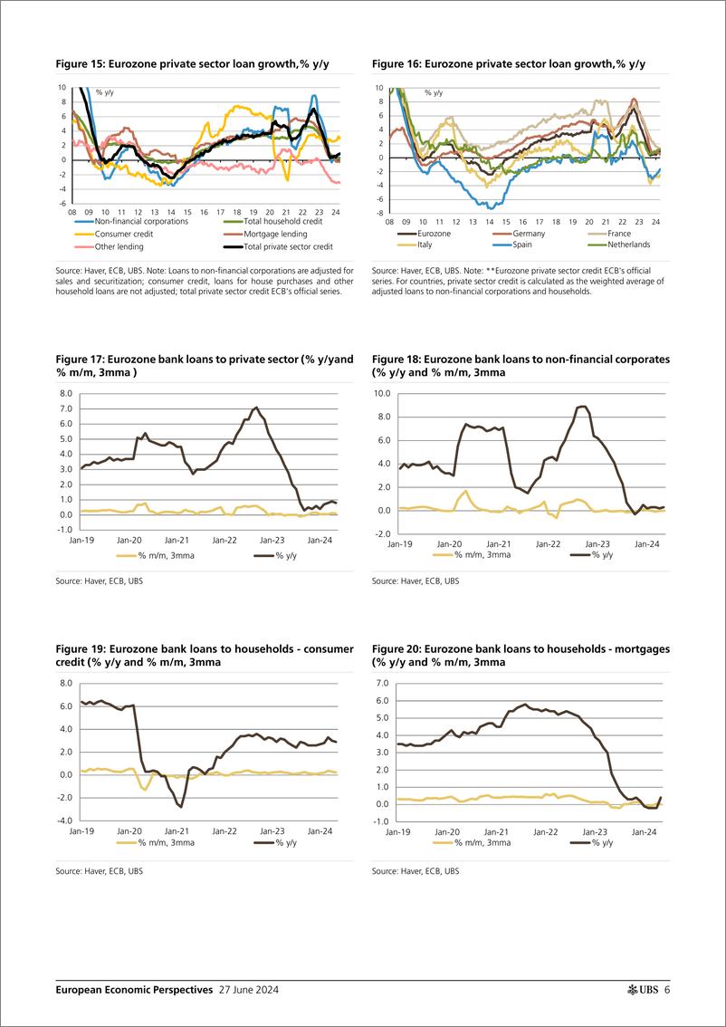 《UBS Economics-European Economic Perspectives _Eurozone How is bank lendin...-108885625》 - 第6页预览图