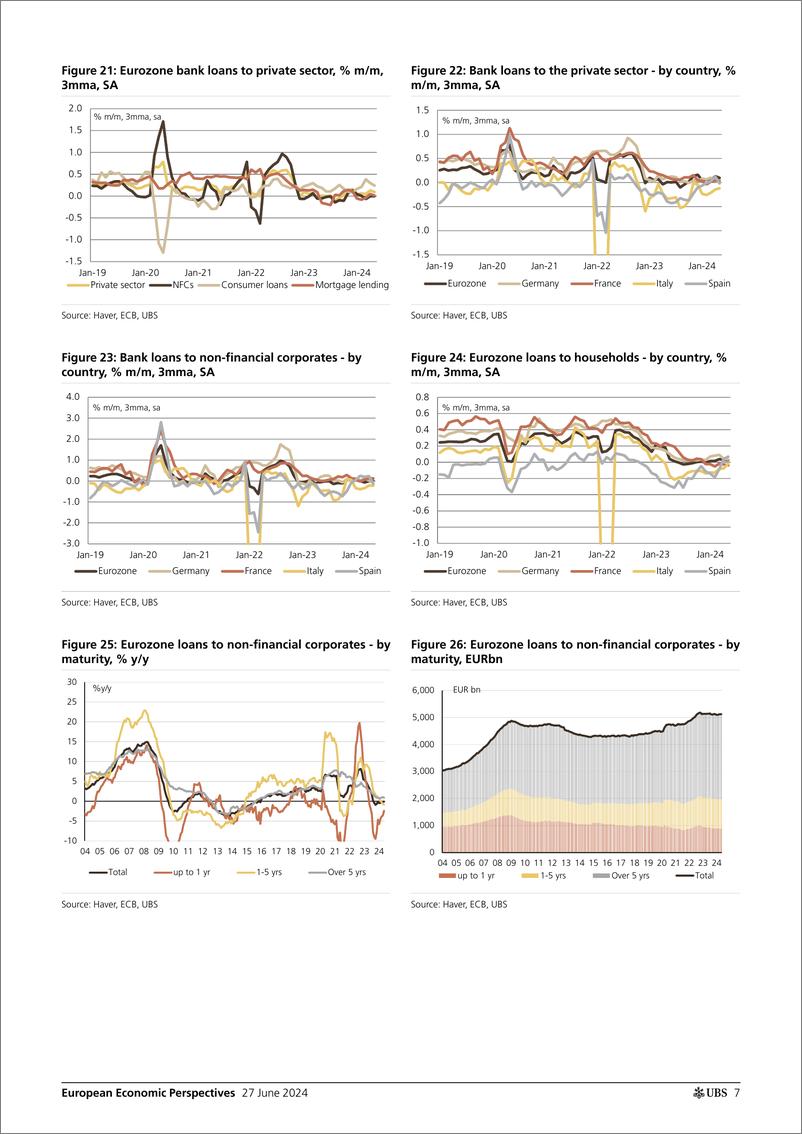 《UBS Economics-European Economic Perspectives _Eurozone How is bank lendin...-108885625》 - 第7页预览图