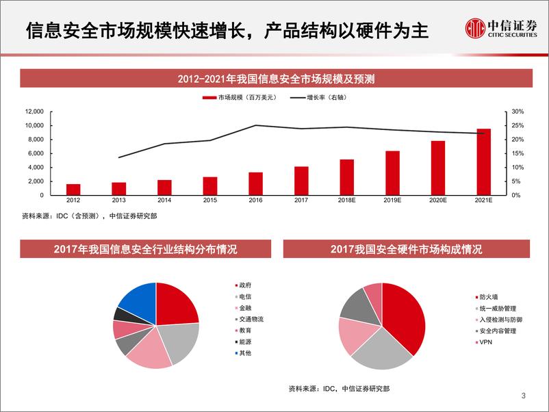 《计算机行业计算机信息安全专题报告：技术驱动增长，政策保驾护航-20190516-中信证券-23页》 - 第5页预览图