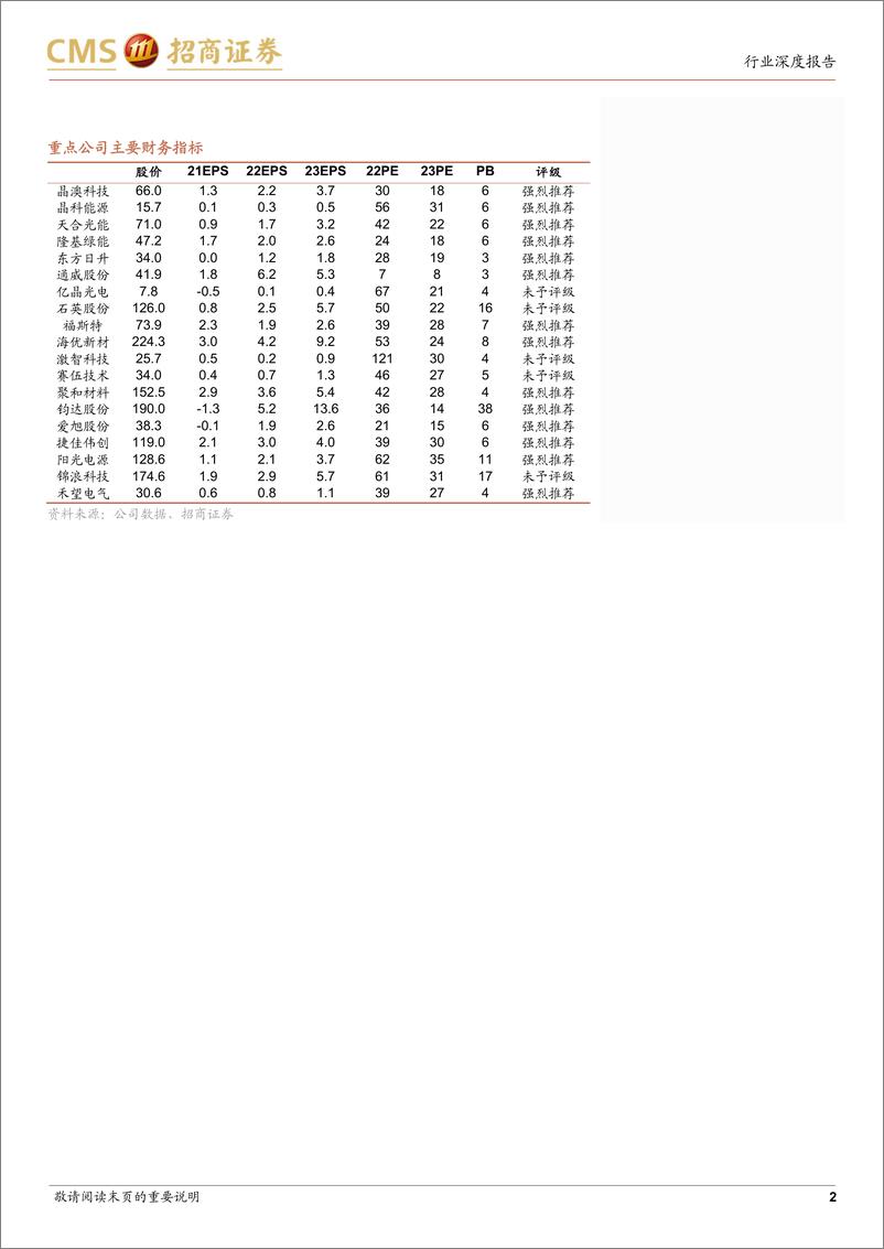 《光伏行业系列报告（69）：产业链降价一步到位并企稳，排产装机将不断上行-20230129-招商证券-23页》 - 第3页预览图