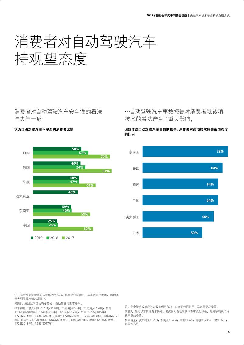 《德勤-2019年全球汽车消费者调查报告-2019.6-28页》 - 第5页预览图