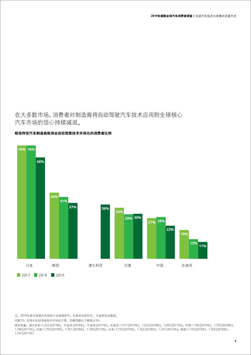 《德勤-2019年全球汽车消费者调查报告-2019.6-28页》 - 第7页预览图