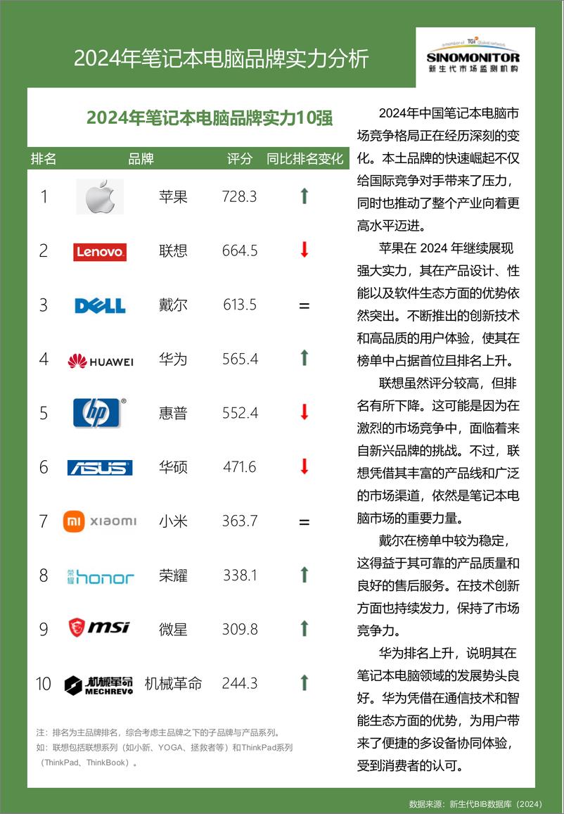 《新生代市场监测机构_2024年笔记本电脑品牌实力评估报告》 - 第4页预览图