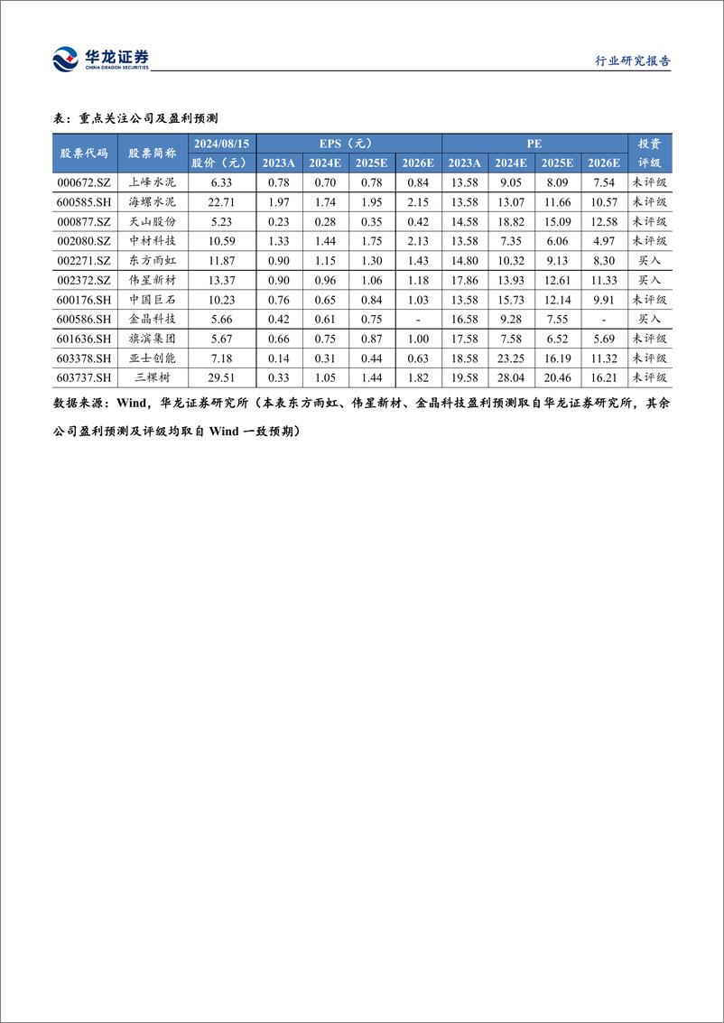 《建筑材料行业月报：传统淡季需求回落，底部布局静待旺季反弹-240816-华龙证券-15页》 - 第3页预览图