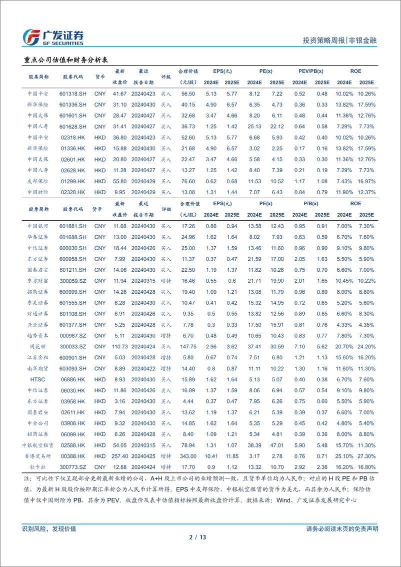 《非银金融行业：政策提升市场长期可投性，建议左侧关注非银板块-240623-广发证券-13页》 - 第2页预览图