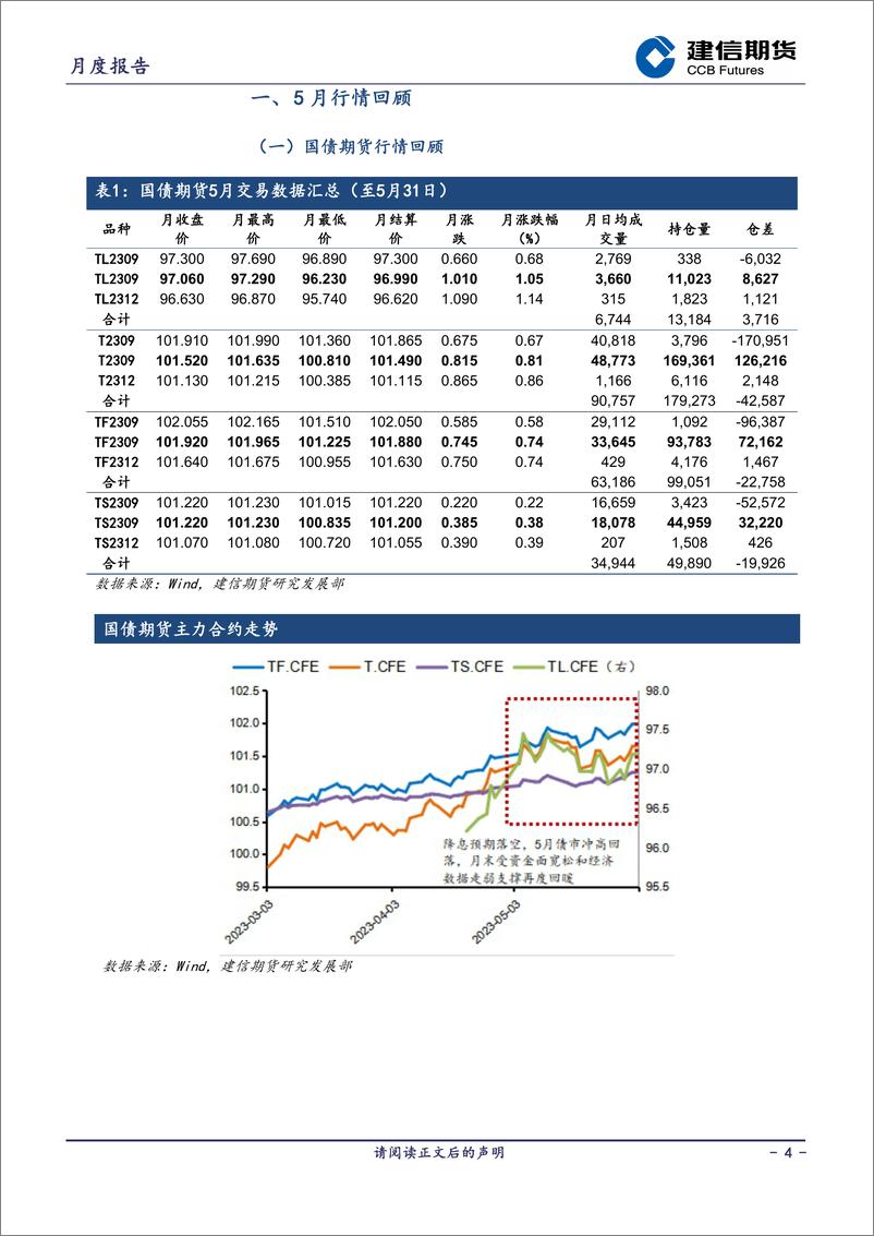 《国债月报：6月政策风险应有限，债市未到转向时-20230602-建信期货-17页》 - 第5页预览图