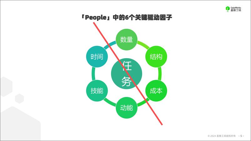 《盖雅工场_李炜__以人为本_赋能发展-打造基于时间-技能-动能三要素的人效飞轮》 - 第5页预览图