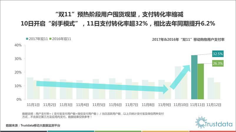 《2017年双十一移动网购用户行为洞察报告》 - 第6页预览图