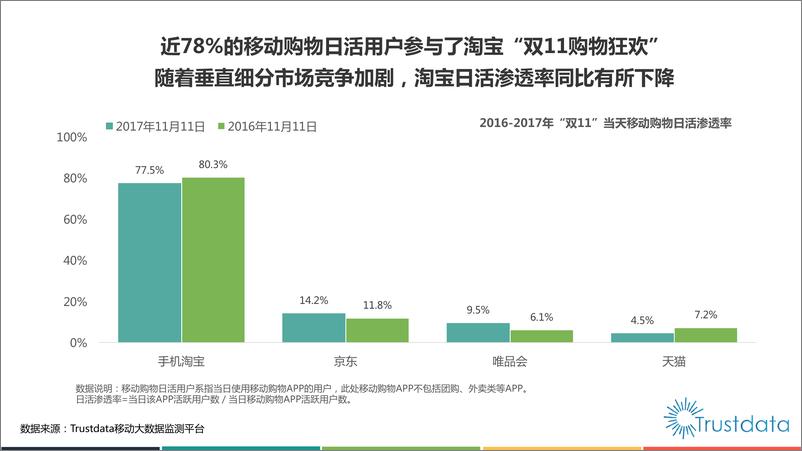 《2017年双十一移动网购用户行为洞察报告》 - 第7页预览图